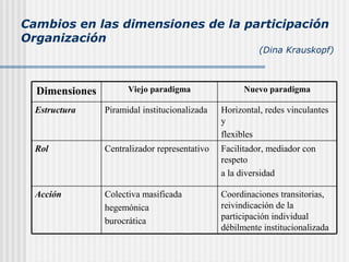 Cambios en las dimensiones de la participación
Organización

(Dina Krauskopf)

Dimensiones

Viejo paradigma

Nuevo paradigma

Estructura

Piramidal institucionalizada

Horizontal, redes vinculantes
y
flexibles

Rol

Centralizador representativo

Facilitador, mediador con
respeto
a la diversidad

Acción

Colectiva masificada
hegemónica
burocrática

Coordinaciones transitorias,
reivindicación de la
participación individual
débilmente institucionalizada

 