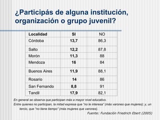  

¿Participás de alguna institución,
organización o grupo juvenil?
Localidad

SI

NO

Salto

13,7
 
12,2

86,3
 
87,8

Morón 

11,3

88

Mendoza

16
 
11,9

84
88,1

Rosario

14

86

San Fernando 

8,8

91

Tandil

17,9

82,1

Córdoba

Buenos Aires

En general se observa que participan más a mayor nivel educativo.
Entre quienes no participan, la mitad expresa que “no le interesa” (más varones que mujeres); y, un
tercio, que “no tiene tiempo” (más mujeres que varones).
Fuente: Fundación Friedrich Ebert (2005)

 