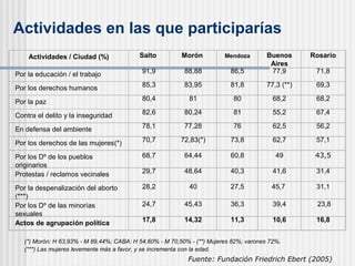Actividades en las que participarías
Salto

Morón

Mendoza

Rosario

86,5

Buenos
Aires
77,9

Por la educación / el trabajo

91,9

88,88

Por los derechos humanos

85,3

83,95

81,8

77,3 (**)

69,3

Por la paz

80,4

81

80

68,2

68,2

Contra el delito y la inseguridad

82,6

80,24

81

55,2

67,4

En defensa del ambiente

78,1

77,28

76

62,5

56,2

Por los derechos de las mujeres(*)

70,7

72,83(*)

73,8

62,7

57,1

Por los Dº de los pueblos
originarios
Protestas / reclamos vecinales

68,7

64,44

60,8

49

43,5

29,7

48,64

40,3

41,6

31,4

Por la despenalización del aborto
(***)
Por los Dº de las minorías
sexuales
Actos de agrupación política

28,2

40

27,5

45,7

31,1

24,7

45,43

36,3

39,4

23,8

17,8

14,32

11,3

10,6

16,8

Actividades / Ciudad (%)

71,8

(*) Morón: H 63,93% - M 89,44%; CABA: H 54,60% - M 70,50% - (**) Mujeres 82%; varones 72%.
(***) Las mujeres levemente más a favor, y se incrementa con la edad.

Fuente: Fundación Friedrich Ebert (2005)

 