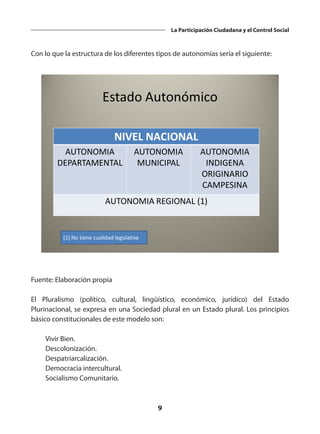 9
La Participación Ciudadana y el Control Social
Con lo que la estructura de los diferentes tipos de autonomías sería el siguiente:
Estado Autonómico
NIVEL NACIONAL
AUTONOMIA
DEPARTAMENTAL
AUTONOMIA
MUNICIPAL
AUTONOMIA
INDIGENA
ORIGINARIO
CAMPESINA
AUTONOMIA REGIONAL (1)
(1) No tiene cualidad legislativa
Fuente: Elaboración propia
El Pluralismo (político, cultural, lingüístico, económico, jurídico) del Estado
Plurinacional, se expresa en una Sociedad plural en un Estado plural. Los principios
básico constitucionales de este modelo son:
	 Vivir Bien.
	Descolonización.
	Despatriarcalización.
	 Democracia intercultural.
	 Socialismo Comunitario.
 