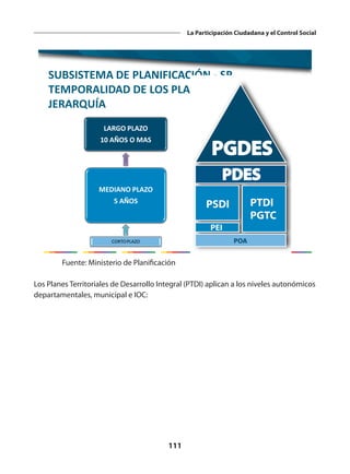 111
La Participación Ciudadana y el Control Social
SUBSISTEMA DE PLANIFICACIÓN - SP
TEMPORALIDAD DE LOS PLANES Y
JERARQUÍA
LARGO PLAZO
10 AÑOS O MAS
MEDIANO PLAZO
5 AÑOS
CORTOPLAZO
Fuente: Ministerio de Planificación
Los Planes Territoriales de Desarrollo Integral (PTDI) aplican a los niveles autonómicos
departamentales, municipal e IOC:
 