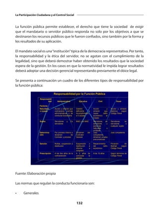 132
La Participación Ciudadana y el Control Social
La función pública permite establecer, el derecho que tiene la sociedad de exigir
que el mandatario o servidor público responda no solo por los objetivos a que se
destinaron los recursos públicos que le fueron confiados, sino también por la forma y
los resultados de su aplicación.
El mandato social es una“institución”típica de la democracia representativa. Por tanto,
la responsabilidad y la ética del servidor, no se agotan con el cumplimiento de la
legalidad, sino que deberá demostrar haber obtenido los resultados que la sociedad
espera de la gestión. En los casos en que la normatividad le impida lograr resultados
deberá adoptar una decisión gerencial representando previamente el óbice legal.
Se presenta a continuación un cuadro de los diferentes tipos de responsabilidad por
la función pública:
Responsabilidad por la Función Pública
Responsabili
dad
Factores
Administrativa Ejecutiva Civil Penal
Naturaleza
o causas
Acción u omisión que
contraviene normas
administrativas y de
conducta funcionaria
Gestión
deficiente e
incumplimiento
a 5 causas
Acción u
omisión que
cause daño
económico al
Estado
Acción u omisión
delictiva según
Código Penal
Sujeto Servidores y Ex
servidores
MAE y ex MAE Servidores, ex
servidores y
personas
naturales o
jurídicas
Servidores, ex
servidores o
cualquier sujeto
Determina-
ción
Por proceso interno o
dictamen de
Contralor y proceso
Dictamen del
Contralor
General
Juez
competente,
dictamen prueba
preconstituida
Juez competente
Sanción Multas, suspensión o
destitución
Suspensión o
destitución e
informe a
congreso
Resarcimiento
del daño
económico
Privación de
libertad según
Código Penal
Prescripción A los dos años de la
contravención
A 2 años de
concluida la
gestión
A los 10 años Según términos de
Código Penal
Fuente: Elaboración propia
Las normas que regulan la conducta funcionaria son:
•	Generales
 