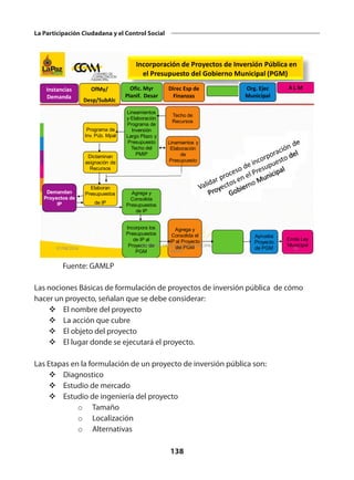 138
La Participación Ciudadana y el Control Social
Incorporación de Proyectos de Inversión Pública en
el Presupuesto del Gobierno Municipal (PGM)
Demandan
Proyectos de
IP
Elaboran
Presupuestos
de IP
Agrega y
Consolida
Presupuestos
de IP
Programa de
Inv. Púb. Mpal
Dictaminan
asignación de
Recursos
Linamientos y
Elaboración
de
Presupuesto
Incorpora los
Presupuestos
de IP al
Proyecto de
PGM
Aprueba
Proyecto
de PGM
Emite Ley
Municipal
OfMy/
Desp/SubAlc
Direc Esp de
Finanzas
Org. Ejec
Municipal
A L M
Instancias
Demanda
Lineamientos
y Elaboraciòn
Programa de
Inversiòn
Largo Plazo y
Presupuesto
Techo del
PMIP
Ofic. Myr
Planif. Desar
Techo de
Recursos
Agrega y
Consolida el
IP al Proyecto
del PGM
07/08/2016 16
CENTRO DE CAPACITACION MUNICIPAL -
GAMLP
Fuente: GAMLP
Las nociones Básicas de formulación de proyectos de inversión pública de cómo
hacer un proyecto, señalan que se debe considerar:
v	El nombre del proyecto
v	La acción que cubre
v	El objeto del proyecto
v	El lugar donde se ejecutará el proyecto.
Las Etapas en la formulación de un proyecto de inversión pública son:
v	Diagnostico
v	Estudio de mercado
v	Estudio de ingeniería del proyecto
o	 Tamaño
o	 Localización
o	 Alternativas
 