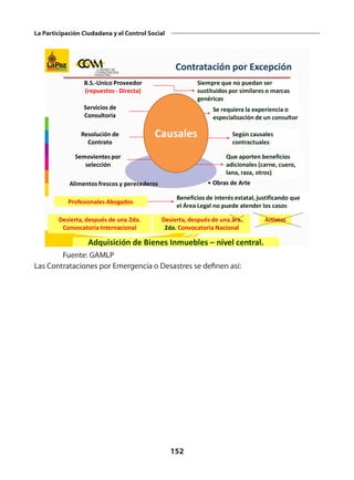 152
La Participación Ciudadana y el Control Social
B.S.-Único Proveedor
(repuestos- Directa)
Siempre que no puedan ser
sustituidos por similares o marcas
genéricas
Servicios de
Consultoría
Se requiera la experiencia o
especialización de un consultor
Semovientes por
selección
Que aporten beneficios
adicionales (carne, cuero,
lana, raza, otros)
Resolución de
Contrato
Según causales
contractuales
Alimentos frescos y perecederos • Obras de Arte
Profesionales Abogados
Beneficios de interés estatal, justificando que
el Área Legal no puede atender los casos
Desierta, después de una 2da.
Convocatoria Internacional
Desierta, después de una 3ra.
2da. Convocatoria Nacional
Artistas
Adquisición de Bienes Inmuebles – nivel central.
Causales
Contratación por Excepción
Fuente: GAMLP
Las Contrataciones por Emergencia o Desastres se definen así:
 