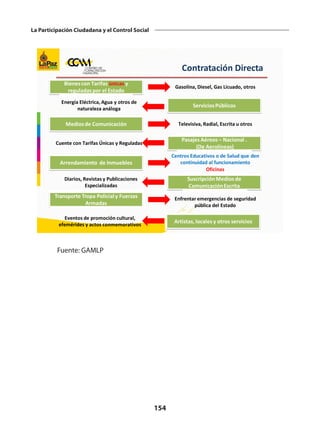 154
La Participación Ciudadana y el Control Social
Transporte Tropa Policialy Fuerzas
Armadas
Enfrentar emergencias de seguridad
pública del Estado
Bienescon Tarifas únicas y
reguladas por el Estado
ServiciosPúblicos
Pasajes Aéreos – Nacional .
(De Aerolíneas)
Arrendamiento de Inmuebles
SuscripciónMedios de
ComunicaciónEscrita
Gasolina, Diesel, Gas Licuado, otros
Energía Eléctrica, Agua y otros de
naturaleza análoga
Televisiva, Radial, Escrita u otros
Cuente con Tarifas Únicas y Reguladas
Mediosde Comunicación
Centros Educativos o de Salud que den
continuidad al funcionamiento
Diarios, Revistas y Publicaciones
Especializadas
Oficinas
Artistas, locales y otros servicios
Eventos de promoción cultural,
efemérides y actos conmemorativos
Contratación Directa
	 Fuente: GAMLP
 