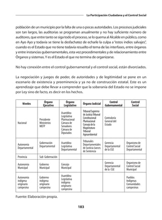183
La Participación Ciudadana y el Control Social
población de un municipio por la falta de una o pocas autoridades. Los procesos judiciales
son tan largos, las auditorias se programan anualmente y no hay suficiente número de
auditores, que entre tanto se siga todo el proceso, se lo quema al Alcalde en público, como
en Ayo Ayo y todavía se tiene la desfachatez de echarle la culpa a “estos indios salvajes”,
cuando es el Estado que no tiene todavía resuelto el tema de las interfases, entre órganos
y entre instancias gubernamentales, esta vez procedimentales y de relacionamiento entre
Órganos y sistemas.Y es el Estado el que no termina de organizarse.
No hay conexión entre el control gubernamental y el control social, están divorciados.
La negociación y juegos de poder, de autoridades y de legitimidad se pone en un
escenario de existencia y preeminencia y ya no de construcción estatal. Este es un
aprendizaje que debe llevar a comprender que la soberanía del Estado no se impone
por Ley sino de facto, es decir en los hechos.
Niveles
Órgano
Ejecutivo
Órgano
Legislativo
Órgano Judicial
Control
Gubernamental
Control
Social
Nacional
Presidente
Ministerios
MEFP
Asamblea
Legislativa
Plurinacional
Cámara de
Senadores
Cámara de
Diputados
TribunalSupremo
deJusticiaTribunal
Constitucional
Plurinacional
Consejodela
Magistratura
Tribunal
Agroambiental
Contraloría
General del
Estado
Autonomía
Departamental
Gobernación
Departamental
Asamblea
Legislativa
Departamental
Tribunales
Departamentales
de Justicia Jueces
de Sentencia
Gerencia
Departamental
de la CGE
Organismo de
Control Social
Departamental
Provincia Sub Gobernación
Autonomía
Municipal
Gobierno
Municipal
Concejo
Municipal
Gerencia
Departamental
de la CGE
Organismo de
Control Social
Municipal
Autonomía
indígena
originario
campesina
Gobierno
indígena
originario
campesina
Asamblea
Legislativa
indígena
originario
campesina
Pueblos
Indígenas
Comunidades
campesinas
Fuente: Elaboración propia.
 