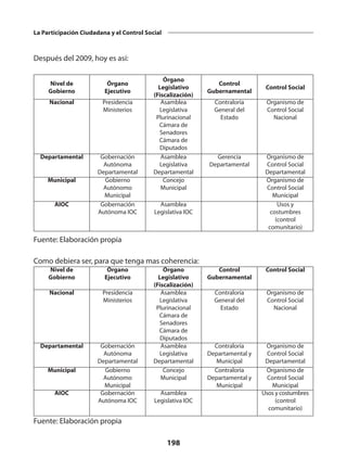 198
La Participación Ciudadana y el Control Social
Después del 2009, hoy es así:
Nivel de
Gobierno
Órgano
Ejecutivo
Órgano
Legislativo
(Fiscalización)
Control
Gubernamental
Control Social
Nacional Presidencia
Ministerios
Asamblea
Legislativa
Plurinacional
Cámara de
Senadores
Cámara de
Diputados
Contraloría
General del
Estado
Organismo de
Control Social
Nacional
Departamental Gobernación
Autónoma
Departamental
Asamblea
Legislativa
Departamental
Gerencia
Departamental
Organismo de
Control Social
Departamental
Municipal Gobierno
Autónomo
Municipal
Concejo
Municipal
Organismo de
Control Social
Municipal
AIOC Gobernación
Autónoma IOC
Asamblea
Legislativa IOC
Usos y
costumbres
(control
comunitario)
Fuente: Elaboración propia
Como debiera ser, para que tenga mas coherencia:
Nivel de
Gobierno
Órgano
Ejecutivo
Órgano
Legislativo
(Fiscalización)
Control
Gubernamental
Control Social
Nacional Presidencia
Ministerios
Asamblea
Legislativa
Plurinacional
Cámara de
Senadores
Cámara de
Diputados
Contraloría
General del
Estado
Organismo de
Control Social
Nacional
Departamental Gobernación
Autónoma
Departamental
Asamblea
Legislativa
Departamental
Contraloría
Departamental y
Municipal
Organismo de
Control Social
Departamental
Municipal Gobierno
Autónomo
Municipal
Concejo
Municipal
Contraloría
Departamental y
Municipal
Organismo de
Control Social
Municipal
AIOC Gobernación
Autónoma IOC
Asamblea
Legislativa IOC
Usos y costumbres
(control
comunitario)
Fuente: Elaboración propia
 