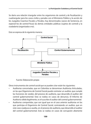 199
La Participación Ciudadana y el Control Social
Se daría una relación triangular entre los organismos de control y de fiscalización y
cuadrangular para los casos civiles y penales con el Ministerio Público y la acción de
los Juzgados Coactivo Fiscales y Penales, hoy denominados Jueces de Sentencia, en
especial los de control fiscal, las demás entidades públicas (sujetos de control) y la
ciudadanía (organizada o no).
Esto se expresa de la siguiente manera:
Fuente: Elaboración propia
Otros instrumentos de control social que se pueden citar están los siguientes:
• Auditorias concertadas, que en Colombia se denominan Auditorias Articuladas,
en las que Organismo de Control Social puede contratar un auditor, que cumple
las funciones de veedor, del proceso de auditoría, que desarrolla el auditor del
control gubernamental. Esto se realiza en casos de denuncia. El Informe de
Auditoría válido legalmente, es el suscribe el auditor del control gubernamental.
• Auditorias compartidas, que son igual que en el caso anterior auditorias en las
que participa el Organismo de Control Social, contratando un auditor, que en
este caso coadyuva o auxilia, en el proceso de auditoría, que desarrolla el auditor
del control gubernamental. Esto se realiza en casos de corrupción altamente
 