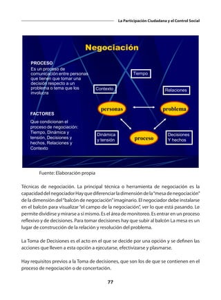 77
La Participación Ciudadana y el Control Social
Negociación
PROCESO
Es un proceso de
comunicación entre personas
que tienen que tomar una
decisión respecto a un
problema o tema que los
involucra
personas
proceso
problema
FACTORES
Que condicionan el
proceso de negociación:
Tiempo, Dinámica y
tensión, Decisiones y
hechos, Relaciones y
Contexto
Tiempo
Decisiones
Y hechos
Dinámica
y tensión
Relaciones
Contexto
Fuente: Elaboración propia
Técnicas de negociación. La principal técnica o herramienta de negociación es la
capacidaddelnegociadorHayquediferenciarladimensióndela“mesadenegociación”
de la dimensión del“balcón de negociación”imaginario. El negociador debe instalarse
en el balcón para visualizar “el campo de la negociación”, ver lo que está pasando. Le
permite dividirse y mirarse a sí mismo. Es el área de monitoreo. Es entrar en un proceso
reflexivo y de decisiones. Para tomar decisiones hay que subir al balcón La mesa es un
lugar de construcción de la relación y resolución del problema.
La Toma de Decisiones es el acto en el que se decide por una opción y se definen las
acciones que lleven a esta opción a ejecutarse, efectivizarse y plasmarse.
Hay requisitos previos a la Toma de decisiones, que son los de que se contienen en el
proceso de negociación o de concertación.
 