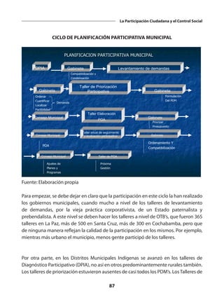 87
La Participación Ciudadana y el Control Social
CICLO DE PLANIFICACIÓN PARTICIPATIVA MUNICIPAL
PLANIFICACION PARTICIPATIVA MUNICIPAL
PLANIFICACION PARTICIPATIVA MUNICIPAL
DPIA Gabinete
Compatibilización y
Condensación
Levantamiento de demandas
Gabinete
Taller de Priorización
Participativa
Ordenar
Cuantificar
Localizar
Factibilidad
Gabinete
Demanda
Formulación
Del PDM
Consejo Municipal
Taller Elaboración
POA
Gabinete
Priorizar
Presupuesto
Consejo Municipal
Taller anual de seguimiento
y evaluación participativa
POA
Gabinete
Ordenamiento Y
Compatibilización
Consejo Municipal Taller de POA
Ajustes de
Planes y
Programas
Próxima
Gestión
Fuente: Elaboración propia
Para empezar, se debe dejar en claro que la participación en este ciclo la han realizado
los gobiernos municipales, cuando mucho a nivel de los talleres de levantamiento
de demandas, por la vieja práctica corporativista, de un Estado paternalista y
prebendalista. A este nivel se deben hacer los talleres a nivel de OTB’s, que fueron 365
talleres en La Paz, más de 500 en Santa Cruz, más de 300 en Cochabamba, pero que
de ninguna manera reflejan la calidad de la participación en los mismos. Por ejemplo,
mientras más urbano el municipio, menos gente participó de los talleres.
Por otra parte, en los Distritos Municipales Indígenas se avanzó en los talleres de
Diagnóstico Participativo (DPIA), no así en otros predominantemente rurales también.
Los talleres de priorización estuvieron ausentes de casi todos los PDM’s. LosTalleres de
 