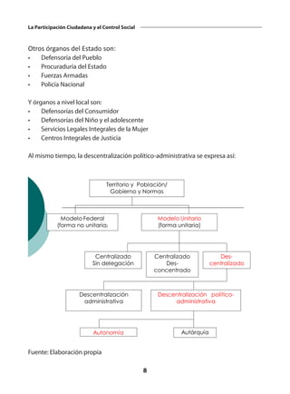 8
La Participación Ciudadana y el Control Social
Otros órganos del Estado son:
•	 Defensoría del Pueblo
•	 Procuraduría del Estado
•	 Fuerzas Armadas
•	 Policía Nacional
Y órganos a nivel local son:
•	 Defensorías del Consumidor
•	 Defensorías del Niño y el adolescente
•	 Servicios Legales Integrales de la Mujer
•	 Centros Integrales de Justicia
Al mismo tiempo, la descentralización político-administrativa se expresa así:
Territorio y Población/
Gobierno y Normas
Modelo Federal
(forma no unitaria)
Modelo Unitario
(forma unitaria)
Centralizado
Sin delegación
Des-
centralizado
Centralizado
Des-
concentrado
Descentralización
administrativa
Descentralización político-
administrativa
Autonomía Autárquía
Fuente: Elaboración propia
 