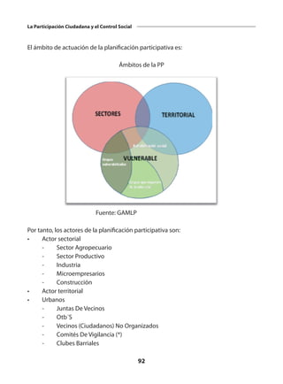 92
La Participación Ciudadana y el Control Social
El ámbito de actuación de la planificación participativa es:
Ámbitos de la PP
Fuente: GAMLP
Por tanto, los actores de la planificación participativa son:
• Actor sectorial
- Sector Agropecuario
- Sector Productivo
- Industria
- Microempresarios
- Construcción
• Actor territorial
• Urbanos
- Juntas De Vecinos
- Otb´S
- Vecinos (Ciudadanos) No Organizados
- Comités De Vigilancia (*)
- Clubes Barriales
 