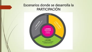 Escenarios donde se desarrolla la
PARTICIPACIÓN
 