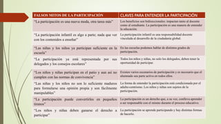 FALSOS MITOS DE LA PARTICIPACIÓN CLAVES PARA ENTENDER LA PARTICIPACIÓN
“La participación es una nueva moda, otra tarea más” Los beneficios son bidireccionales: impactan tanto al docente
como al estudiante. La participación es una manera de entender
la educación.
“La participación infantil es algo a parte; nada que ver
con los contenidos a enseñar”
La participación infantil es una responsabilidad docente
vinculada al desarrollo de la ciudadanía global.
“Las niñas y los niños ya participan suficiente en la
escuela”
En las escuelas podemos hablar de distintos grados de
participación.
“La participación ya está representada por sus
delegados y los consejos escolares”
Todos los niños y niñas, no solo los delegados, deben tener la
oportunidad de participar.
“Los niños y niñas participan en el patio y aun así no
cumplen con las normas de convivencia”
Existen varios escenarios de participación y es necesario que el
alumnado sea parte activa en todos ellos.
“Las niñas y los niños no son lo suficiente maduros
para formularse una opinión propia y son fácilmente
manipulables”
La forma de entender la participación está condicionada por el
adulto-centrismo. Los niños y niñas son sujetos de la
participación.
“La participación puede convertirles en pequeños
tiranos”
La participación es un derecho que, a su vez, conlleva aprender
a ser responsable con el mismo durante el proceso educativo.
“Los niños y niñas deben ganarse el derecho a
participar”
La participación se aprende participando y hay distintas formas
de hacerlo.
 