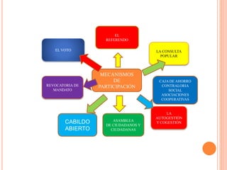 MECANISMOS
DE
PARTICIPACIÓN
EL VOTO
EL
REFERENDO
LA CONSULTA
POPULAR
REVOCATORIA DE
MANDATO
CABILDO
ABIERTO
ASAMBLEA
DE CIUDADANOS Y
CIUDADANAS
LA
AUTOGESTIÓN
Y COGESTIÓN
CAJA DE AHORRO
CONTRALORIA
SOCIAL
ASOCIACIONES
COOPERATIVAS
 