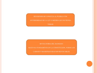 REFERENDO:SE CONSULTAAL PUEBLO CON
ANTERIORIDAD DE LA LEY O MEDIDA QUE SE PIENSA
TOMAR
REVOCATORIA DEL MANDATO:
SEGÚN SU FUNDAMENTO EN LA CONSTITUCION, TODOS LOS
CARGOS Y MAGISTRATURAS SON REVOCABLES.
 