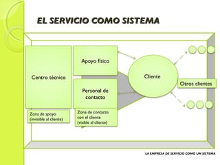 EL SERVICIO COMO SISTEMA LA EMPRESA DE SERVICIO COMO UN SISTEMA Centro técnico Apoyo físico Personal de contacto Cliente  Otros clientes Zona de apoyo (invisible al cliente) Zona de contacto con el cliente (visible al cliente) 