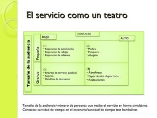 El servicio como un teatro Tamaño de la audiencia=número de personas que recibe el servicio en forma simultánea Contacto: cantidad de tiempo en el escenario/cantidad de tiempo tras bambalinas (1) Reparación de automóviles Reparación de relojes Reparación de calzados  (2) Médico Peluquero Abogado (3) Empresa de servicios públicos Seguros Detallista de descuento (4) Aerolíneas  Espectáculos deportivos Restaurantes BAJO CONTACTO ALTO Tamaño de la audiencia Grande  Pequeña 