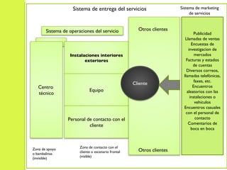 Otros clientes Otros clientes Publicidad Llamadas de ventas Encuestas de investigacion de mercados Facturas y estados de cuentas Diversos correos, llamadas telefónicas, faxes, etc. Encuentros aleatorios con las instalaciones o vehículos Encuentros casuales con el personal de contacto Comentarios de boca en boca Sistema de marketing de servicios Sistema de entrega del servicios Zona de apoyo o bambalinas (invisible) Zona de contacto con el cliente o escenario frontal (visible) Centro  técnico Instalaciones interiores exteriores Equipo Personal de contacto con el cliente Sistema de operaciones del servicio 