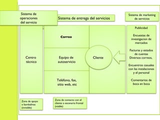 Centro  técnico Correo  Equipo de  autoservicio Teléfono, fax, sitio web, etc Cliente  Publicidad Encuestas de investigacion de mercados Facturas y estados de cuentas Diversos correos,  Encuentros casuales con las instalaciones y el personal Comentarios de boca en boca Sistema de marketing de servicios Sistema de entrega del servicios Sistema de operaciones  del servicio Zona de apoyo o bambalinas (invisible) Zona de contacto con el cliente o escenario frontal (visible) 