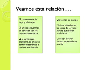 Veamos esta relación…. conveniencia del lugar y el tiempo únicos encuentros de servicios son los cajeros automáticos si surge algún problema, se envía un correo electrónico o realizar una llamada inversión de tiempo visita sólo dirante las horas de servicio, para lo cual deben trasladarse deben invertir tiempo esperando en una fila 
