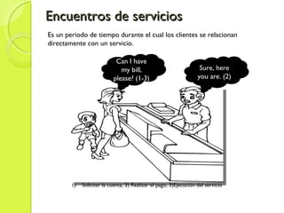 Encuentros de servicios Can I have my bill, please? (1-3) Sure, here you are. (2) Solicitar la cuenta, 3) Realizar el pago, 3)Ejecución del servicio Es un periodo de tiempo durante el cual los clientes se relacionan directamente con un servicio.  