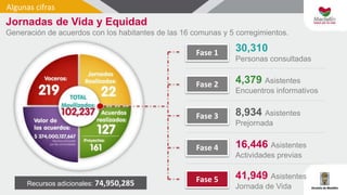 Jornadas de Vida y Equidad
Generación de acuerdos con los habitantes de las 16 comunas y 5 corregimientos.
Algunas cifras
Fase 1
Fase 2
Fase 3
Fase 4
30,310
Personas consultadas
4,379 Asistentes
Encuentros informativos
8,934 Asistentes
Prejornada
16,446 Asistentes
Actividades previas
Fase 5 41,949 Asistentes
Jornada de VidaRecursos adicionales: 74,950,285
 