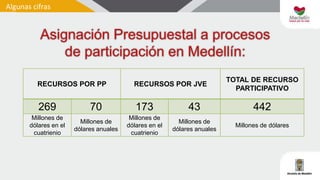 Algunas cifras
RECURSOS POR PP RECURSOS POR JVE
TOTAL DE RECURSO
PARTICIPATIVO
269 70 173 43 442
Millones de
dólares en el
cuatrienio
Millones de
dólares anuales
Millones de
dólares en el
cuatrienio
Millones de
dólares anuales
Millones de dólares
 