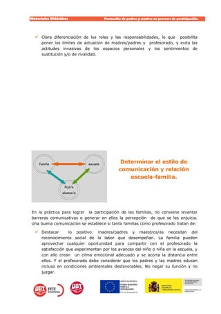 Materiales Didácticos Formación de padres y madres en procesos de participación.  
14
 Clara diferenciación de los roles y las responsabilidades, lo que posibilita
poner los límites de actuación de madres/padres y profesorado, y evita las
actitudes invasivas de los espacios personales y los sentimientos de
sustitución y/o de rivalidad.
Determinar el estilo de
comunicación y relación
escuela-familia.
En la práctica para lograr la participación de las familias, no conviene levantar
barreras comunicativas o generar en ellos la percepción de que se les enjuicia.
Una buena comunicación se establece si tanto familias como profesorado tratan de:
 Destacar lo positivo: madres/padres y maestros/as necesitan del
reconocimiento social de la labor que desempeñan. La familia pueden
aprovechar cualquier oportunidad para compartir con el profesorado la
satisfacción que experimentan por los avances del niño o niña en la escuela, y
con ello crean un clima emocional adecuado y se acorta la distancia entre
ellos. Y el profesorado debe considerar que los padres y las madres educan
incluso en condiciones ambientales desfavorables. No negar su función y no
juzgar.
 