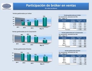 Participación de bróker en ventas
(En miles de dólares)
0%
20%
40%
60%
80%
2011 2012 2013
May-14
38% 39%
53%
72%
Ventas gestionadas por bróker
0%
10%
20%
30%
40%
50%
2011 2012 2013
May-14
48% 48%
38%
19%
Ventas gestionadas por la Corporación
0%
5%
10%
15%
2011 2012 2013
May-14
14%
13%
10%
8%
Ventas gestionadas Directas
Un crecimiento promedio del 54%
2011 - Mayo 14
Periodo
Ventas
Anuales
Participa
ción
%
2011 11,289 4,262 38%
2012 9,285 3,616 39%
2013 12,141 6,394 53%
may-14 5,636 4,083 72%
4,589 50%Promedio
Ventas gestionadas por bróker
Un crecimiento promedio del 34%
2011 - Mayo 14
Periodo
Ventas
Anuales
Participa
ción
%
2011 11,289 5,390 48%
2012 9,285 4,502 48%
2013 12,141 4,582 38%
may-14 5,636 1,085 19%
3,890 38%Promedio
Ventas gestionadas por la Corporación
Un crecimiento promedio del 12%
2011 - Mayo 14
Periodo
Ventas
Anuales
Participa
ción
%
2011 11,289 1,637 14%
2012 9,285 1,167 13%
2013 12,141 1,165 10%
may-14 5,636 468 8%
1,109 11%Promedio
Ventas gestionadas directas
 