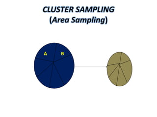 CLUSTER SAMPLING
  (Area Sampling)


A   B
 