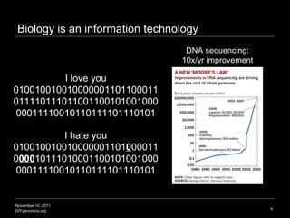 Biology is an information technology DNA sequencing: 10x/yr improvement Image credit: http://pubs.acs.org/cen/_img/87/i50/...
