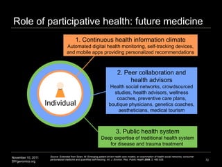 Role of participative health: future medicine Individual 2. Peer collaboration and health advisors Health social networks,...