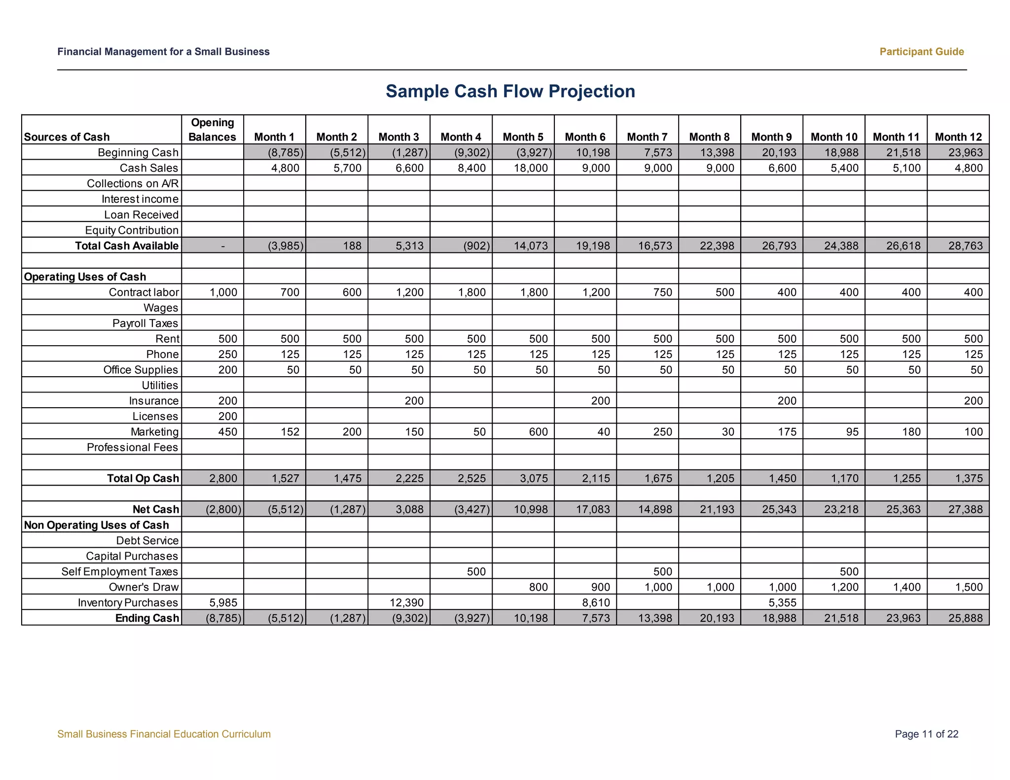 Financial Management for a Small Business Participant Guide
Small Business Financial Education Curriculum Page 11 of 22
Sample Cash Flow Projection
Sources of Cash
Opening
Balances Month 1 Month 2 Month 3 Month 4 Month 5 Month 6 Month 7 Month 8 Month 9 Month 10 Month 11 Month 12
Beginning Cash (8,785) (5,512) (1,287) (9,302) (3,927) 10,198 7,573 13,398 20,193 18,988 21,518 23,963
Cash Sales 4,800 5,700 6,600 8,400 18,000 9,000 9,000 9,000 6,600 5,400 5,100 4,800
Collections on A/R
Interest income
Loan Received
Equity Contribution
Total Cash Available - (3,985) 188 5,313 (902) 14,073 19,198 16,573 22,398 26,793 24,388 26,618 28,763
Operating Uses of Cash
Contract labor 1,000 700 600 1,200 1,800 1,800 1,200 750 500 400 400 400 400
Wages
Payroll Taxes
Rent 500 500 500 500 500 500 500 500 500 500 500 500 500
Phone 250 125 125 125 125 125 125 125 125 125 125 125 125
Office Supplies 200 50 50 50 50 50 50 50 50 50 50 50 50
Utilities
Insurance 200 200 200 200 200
Licenses 200
Marketing 450 152 200 150 50 600 40 250 30 175 95 180 100
Professional Fees
Total Op Cash 2,800 1,527 1,475 2,225 2,525 3,075 2,115 1,675 1,205 1,450 1,170 1,255 1,375
Net Cash (2,800) (5,512) (1,287) 3,088 (3,427) 10,998 17,083 14,898 21,193 25,343 23,218 25,363 27,388
Non Operating Uses of Cash
Debt Service
Capital Purchases
Self Employment Taxes 500 500 500
Owner's Draw 800 900 1,000 1,000 1,000 1,200 1,400 1,500
Inventory Purchases 5,985 12,390 8,610 5,355
Ending Cash (8,785) (5,512) (1,287) (9,302) (3,927) 10,198 7,573 13,398 20,193 18,988 21,518 23,963 25,888
 