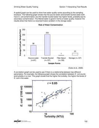 Drinking Water Quality Testing                                                     Section 7 Interpreting Test Results


A spatial graph can be used to show how water quality varies according to the sampling
locations. The following graph shows that the source water and transfer bucket water both
have E. coli contamination, but the transfer bucket water has higher levels, probably due to
secondary contamination. The filtered water is good in terms of water quality; however the
results show that there is a recontamination problem in the storage water.

                                                          Risk of Water Contamination

                                         250
       Average E.coli per Sample Point




                                                                   202
                                         200

                                         150

                                                   98
                                         100

                                         50
                                                                                                      23
                                                                                      1
                                          0
                                               Source water   Transfer Bucket   Filter Spout   Storage (n=107)
                                                  (n=87)          (n=107)         (n=106)
                                                                      Sample Points

                                                                                               (Duke et al., 2006)

A correlation graph can be used to see if there is a relationship between two different
parameters. For example, the following graph shows the correlation between E. coli counts
and turbidity in a river. The graph shows that the higher the turbidity, the higher the levels of
E. coli in the water.




                                                                                                                     102
 