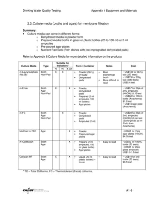 Drinking Water Quality Testing                                        Appendix 1 Equipment and Materials



       2.3. Culture media (broths and agars) for membrane filtration

  Summary:
  • Culture media can come in different forms:
           o Dehydrated media in powder form
           o Prepared media broths in glass or plastic bottles (20 to 100 ml) or 2 ml
              ampoules
           o Pre-poured agar plates
           o Nutrient Pad Sets (Petri dishes with pre-impregnated dehydrated pads)

  Refer to Appendix 8 Culture Media for more detailed information on the products

                                 Suitable for
 Culture Media        Type       Indicators*             Form / Container              Notes                    Cost
                                TC   FC    E. coli
m-Lauryl sulphate   Broth       X     X              •     Powder (38.1g        •   Most                ~ US$100 for 38.1g
(MLSB)              Nutri-Pad                              or 500g)                 economical          tub (250 tests)
                                                     •     Dehydrated               broth               ~ US$75 for 500g
                                                           pads                 •   More difficult to   tub (3280 tests)
                                                                                    read                US$0.4/test

m-Endo              Broth       X            X       •     Powder,                                      ~ US$57 for 50pk of
                    Agar                                   Dehydrated                                   2mL ampoules
                    Nutri-Pad                              pads                                         (HACH) $1.15/test
                                                     •     Prepared (2 ml                               ~ US$60 for 100mL
                                                           ampoules, 100                                bottle (Anachemia)
                                                           ml bottles)                                  $1.2/test
                                                     •     Agar plates                                  ~ US$10/agar plate
                                                                                                        (Anachemia)

m-FC                Broth             X              •     Powder                                       ~ US$20 for 20pk of
                    Agar                             •     Dehydrated                                   2mL ampoules
                    Nutri-Pad                              pads                                         (HACH) $1 per test
                                                     •     Ampoules (2 ml)                              (Same prices as m-
                                                                                                        Endo from
                                                                                                        Anachemia)

Modified m-TEC      Agar                     X       •     Powder                                       ~US$65 for 15pk
                                                     •     Prepoured agar                               agar plates (HACH),
                                                           plates                                       $4.30/test

m-ColiBlue24        Broth                    X       •     Prepare (2 ml        •   Easy to read        ~US$50 for 100mL
                    Agar                                   ampoules, 100                                bottle (50 tests)
                                                           ml glass bottle)                             ~US$35 for 20pk
                                                     •     Agar plates                                  glass ampoules
                                                                                                        US$1.0-1.5/test
Coliscan MF         Broth       X            X       •     Liquid (20 ml        •   Easy to read        ~ US$10 for one
                    Agar                                   plastic bottles) –                           bottle (20 tests)
                                                           frozen                                       $0.5/test



  * TC – Total Coliforms, FC – Thermotolerant (Fecal) coliforms,




                                                                                                           A1-9
 