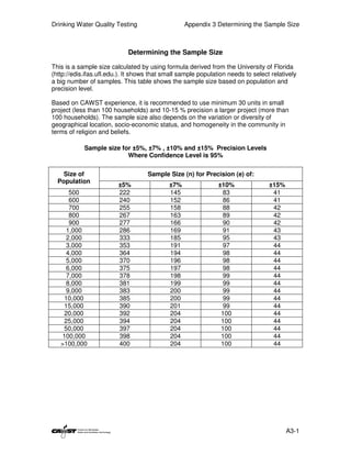 Drinking Water Quality Testing                    Appendix 3 Determining the Sample Size



                             Determining the Sample Size

This is a sample size calculated by using formula derived from the University of Florida
(http://edis.ifas.ufl.edu.). It shows that small sample population needs to select relatively
a big number of samples. This table shows the sample size based on population and
precision level.

Based on CAWST experience, it is recommended to use minimum 30 units in small
project (less than 100 households) and 10-15 % precision a larger project (more than
100 households). The sample size also depends on the variation or diversity of
geographical location, socio-economic status, and homogeneity in the community in
terms of religion and beliefs.

            Sample size for ±5%, ±7% , ±10% and ±15% Precision Levels
                          Where Confidence Level is 95%

    Size of                         Sample Size (n) for Precision (e) of:
  Population
                         ±5%                ±7%                ±10%               ±15%
      500                222                145                  83                41
      600                240                152                  86                41
      700                255                158                  88                42
      800                267                163                  89                42
      900                277                166                  90                42
     1,000               286                169                  91                43
     2,000               333                185                  95                43
     3,000               353                191                  97                44
     4,000               364                194                  98                44
     5,000               370                196                  98                44
     6,000               375                197                  98                44
     7,000               378                198                  99                44
     8,000               381                199                  99                44
     9,000               383                200                  99                44
    10,000               385                200                  99                44
    15,000               390                201                  99                44
    20,000               392                204                 100                44
    25,000               394                204                 100                44
    50,000               397                204                 100                44
    100,000              398                204                 100                44
   >100,000              400                204                 100                44




                                                                                         A3-1
 