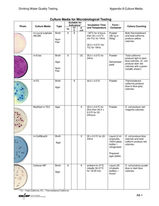 Drinking Water Quality Testing                                                            Appendix 8 Culture Media


                                 Culture Media for Microbiological Testing
                                                    Suitable for
                                                    Indicators*      Incubation Time        Form /
Photo            Culture Media         Type                                                                Colony Counting
                                                        TT     E.    and Temperature       Container
                                                  TC
                                                        C     coli
                                                                        o
               m-Lauryl sulphate      Broth        X    X            ~30 C for 4 hours    Powder         Both thermotolerant
                                                                                    o
               (MLSB)                                                then 44 ± 0.5 C      (38.1g or      and total coliforms
                                      Nutri-                         (for FC) for 14hrs   500g)          produce yellow
                                      Pad                                                                colonies.
                                                                     35.0 ± 0.5° (for
                                                                                C
                                                                     TC) for 18hrs


               m-Endo                 Broth        X          (X)    35.0 ± 0.5° for
                                                                                C         Powder         Total coliforms
                                                                     24hrs                               produce light to dark
                                      Agar                                                Dehydrated     blue colonies. (E. coli
                                                                                          pads           produce dark red
                                                                                                         colonies with a green
                                      Nutri-                                                             metallic sheen).
                                      Pad



               m-FC                   Broth             X            44.5 ± 0.5°C         Powder         Thermotolerant
                                                                                                         coliforms produce
                                      Agar                                                               blue to blue-grey
                                                                                                         colonies.




               Modified m-TEC         Agar                     X     35.0 ± 0.5° for
                                                                                C         Powder         E. coli produce red-
                                                                     2hrs then 44.5 ±                    magenta colonies.
                                                                     0.5° for 22-
                                                                         C
                                                                     24hours




               m-ColiBlue24           Broth                    X     35 ± 0.5° for 22-
                                                                              C           Liquid (2 ml   E. coli produce blue
                                                                     24hrs                ampoules,      colonies and total
                                       Agar                                               100ml glass    coliform produce red
                                                                                          bottle) –      colonies.
                                                                                          refrigerated

                                                                                          Prepared
                                                                                          agar plates



               Coliscan MF            Broth        X           X     ambient to 37° C     Liquid (20     E. coli produce purple
                                                                     (ideally 34-37°C     ml plastic     blue or dark blue
                                      Agar                           for 18-20 hrs)       bottles) –     colonies.
                                                                                          frozen




* TC – Total Coliforms, FC – Thermotolerant Coliforms

                                                                                                                    A8-1
 