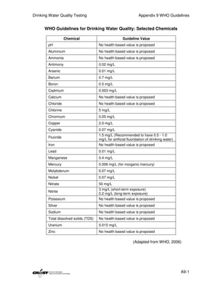 Drinking Water Quality Testing                                    Appendix 9 WHO Guidelines


      WHO Guidelines for Drinking Water Quality: Selected Chemicals

                   Chemical                            Guideline Value
        pH                             No health based value is proposed
        Aluminium                      No health based value is proposed
        Ammonia                        No health based value is proposed
        Antimony                       0.02 mg/L
        Arsenic                        0.01 mg/L
        Barium                         0.7 mg/L
        Boron                          0.5 mg/L
        Cadmium                        0.003 mg/L
        Calcium                        No health based value is proposed
        Chloride                       No health based value is proposed
        Chlorine                       5 mg/L
        Chromium                       0.05 mg/L
        Copper                         2.0 mg/L
        Cyanide                        0.07 mg/L
                                       1.5 mg/L (Recommended to have 0.5 - 1.0
        Fluoride
                                       mg/L for artificial fluoridation of drinking water)
        Iron                           No health based value is proposed
        Lead                           0.01 mg/L
        Manganese                      0.4 mg/L
        Mercury                        0.006 mg/L (for inorganic mercury)
        Molybdenum                     0.07 mg/L
        Nickel                         0.07 mg/L
        Nitrate                        50 mg/L
                                       3 mg/L (short-term exposure)
        Nitrite
                                       0.2 mg/L (long-term exposure)
        Potassium                      No health based value is proposed
        Silver                         No health based value is proposed
        Sodium                         No health based value is proposed
        Total dissolved solids (TDS)   No health based value is proposed
        Uranium                        0.015 mg/L
        Zinc                           No health based value is proposed

                                                              (Adapted from WHO, 2006)




                                                                                             A9-1
 