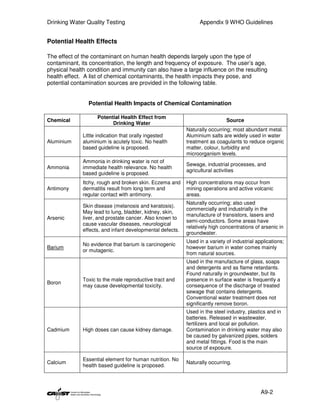 Drinking Water Quality Testing                                   Appendix 9 WHO Guidelines


Potential Health Effects

The effect of the contaminant on human health depends largely upon the type of
contaminant, its concentration, the length and frequency of exposure. The user’s age,
physical health condition and immunity can also have a large influence on the resulting
health effect. A list of chemical contaminants, the health impacts they pose, and
potential contamination sources are provided in the following table.


                Potential Health Impacts of Chemical Contamination

                    Potential Health Effect from
Chemical                                                                     Source
                          Drinking Water
                                                           Naturally occurring; most abundant metal.
              Little indication that orally ingested       Aluminium salts are widely used in water
Aluminium     aluminium is acutely toxic. No health        treatment as coagulants to reduce organic
              based guideline is proposed.                 matter, colour, turbidity and
                                                           microorganism levels.
              Ammonia in drinking water is not of
                                                           Sewage, industrial processes, and
Ammonia       immediate health relevance. No health
                                                           agricultural activities
              based guideline is proposed.
              Itchy, rough and broken skin. Eczema and     High concentrations may occur from
Antimony      dermatitis result from long term and         mining operations and active volcanic
              regular contact with antimony.               areas.
                                                           Naturally occurring; also used
              Skin disease (melanosis and keratosis).
                                                           commercially and industrially in the
              May lead to lung, bladder, kidney, skin,
                                                           manufacture of transistors, lasers and
Arsenic       liver, and prostate cancer. Also known to
                                                           semi-conductors. Some areas have
              cause vascular diseases, neurological
                                                           relatively high concentrations of arsenic in
              effects, and infant developmental defects.
                                                           groundwater.
                                                           Used in a variety of industrial applications;
              No evidence that barium is carcinogenic
Barium                                                     however barium in water comes mainly
              or mutagenic.
                                                           from natural sources.
                                                           Used in the manufacture of glass, soaps
                                                           and detergents and as flame retardants.
                                                           Found naturally in groundwater, but its
              Toxic to the male reproductive tract and     presence in surface water is frequently a
Boron
              may cause developmental toxicity.            consequence of the discharge of treated
                                                           sewage that contains detergents.
                                                           Conventional water treatment does not
                                                           significantly remove boron.
                                                           Used in the steel industry, plastics and in
                                                           batteries. Released in wastewater,
                                                           fertilizers and local air pollution.
Cadmium       High doses can cause kidney damage.          Contamination in drinking water may also
                                                           be caused by galvanized pipes, solders
                                                           and metal fittings. Food is the main
                                                           source of exposure.

              Essential element for human nutrition. No
Calcium                                                    Naturally occurring.
              health based guideline is proposed.




                                                                                             A9-2
 