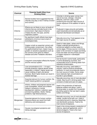 Drinking Water Quality Testing                                    Appendix 9 WHO Guidelines


                   Potential Health Effect from
Chemical                                                                      Source
                         Drinking Water
                                                            Chloride in drinking water comes from
                                                            natural sources, sewage, industrial
             Several studies have suggested that the
                                                            effluents, and from urban runoff
Chloride     chloride may play a role in kidney function
                                                            containing de-icing salt. Main source of
             and nutrition.
                                                            human exposure is the addition of salt to
                                                            food.
             Effects are not likely to occur at levels of
             chlorine that are normally found in the        Produced in large amounts and widely
Chlorine     environment. High dose of chlorine             used industrially and domestically as an
             irritates the skin, the eyes, and the          important disinfectant and bleach.
             respiratory system.
             No significant health effects have been
                                                            Naturally occurring. Food appears to be
Chromium     attributed to chromium due to lack of
                                                            the major source of uptake.
             toxicological data.
                                                            Used to make pipes, valves and fittings.
             Copper is both an essential nutrient and       Copper sulphate pentahydrate is
             drinking water contaminant. Can effect         sometimes added to surface water to
             the gastrointestinal tract, impact may be      control algae. Primary source in drinking
Copper
             greater on sensitive populations such as       water is the corrosion of copper plumbing.
             the carriers of the gene for Wilson            Food and water are the primary sources
             disease and other metabolic disorders.         of copper exposure in developed
                                                            countries.
                                                            Can be found in some foods, particularly
             Long-term consumption effects the thyroid      in some developing countries, and
Cyanide
             and the nervous system.                        occasionally found in drinking water from
                                                            industrial contamination.
             Low concentrations (0.5 – 1.0 mg/L)            Naturally occurring; used widely in
             provide protection against dental caries,      industry; used to produce phosphate
             especially in children. Higher levels can      fertilizers. In most circumstances food is
Fluoride
             cause mottling of teeth and dental             the main source of intake. Some areas
             fluorosis. Much higher levels can result in    have relatively high concentrations of
             skeletal damage.                               fluoride in groundwater.
                                                            Naturally occurring; one of most abundant
             Essential element for human nutrition. No
Iron                                                        metals. Also found in drinking water from
             health based guideline is proposed.
                                                            corrosion of steel and cast iron pipes.
             Infants, children and pregnant women are
                                                            Used in the production of lead-acid
             most susceptible. Infants and children:
                                                            batteries solders and alloys. Lead in
             Delays in physical or mental
Lead                                                        drinking water is usually from household
             development; deficits in attention span
                                                            plumbing systems that use lead in pipes,
             and learning abilities. Adults: Kidney
                                                            solders and fittings.
             problems; high blood pressure.
                                                            Naturally occurring; one of most abundant
             Essential element for human nutrition.         metals, usually found with iron. Used in
Manganese    Adverse effects can result from both           manufacturing and in cleaning, bleaching
             deficiency and overexposure.                   and disinfection products. Food is the
                                                            main source of exposure.
                                                            Used in the mining industry, production of
             Causes neurological symptoms and               chlorine, electrical appliances, and in
Mercury
             kidney damage.                                 dental amalgams. Food is the main
                                                            source of exposure.



                                                                                             A9-3
 