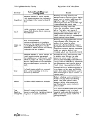 Drinking Water Quality Testing                                    Appendix 9 WHO Guidelines


                     Potential Health Effect from
Chemical                                                                      Source
                           Drinking Water
                                                            Naturally occurring; relatively rare
               Essential element for human nutrition.
                                                            element. Used in manufacturing of special
               High doses may cause liver dysfunction
                                                            steels, used as lubricant additives and in
Molybdenum     and joint pain in the knees, hands and
                                                            agriculture to prevent molybdenum
               feet.
                                                            deficiency of crops. May be found in high
                                                            concentrations near mining sites.
                                                            Naturally occurring; used in the
                                                            production of stainless steel and nickel
               Higher chances of lung cancer, nose
                                                            alloys. Food is the main source of
               cancer, birth defects, allergic reactions,
Nickel                                                      exposure. However, nickel in water can
               heart disorders.
                                                            be significant in areas where there is
                                                            heavy industrial pollution or relatively high
                                                            concentrations in groundwater.
                                                            Naturally occurring as part of the nitrogen
               Main health concern is
                                                            cycle. Nitrate is used in fertilizers and
               methaemoglobinaemia, or blue baby
                                                            sodium nitrite is used as a food
               syndrome, that occurs in infants that are
Nitrate and                                                 preservative. Concentration of nitrate in
               usually bottle fed. Symptoms include
nitrite                                                     groundwater and surface water is caused
               shortness of breath and their skin turning
                                                            by agricultural runoff; leaching from septic
               blue due to the lack of oxygen.
                                                            tanks, and sewage. Nitrite is from
                                                            microbial activity and may be intermittent.
               Essential element for human nutrition. No    Naturally occurring; not commonly found
               health based guideline is proposed.          in drinking water at levels that are a
               Increased exposure could result in health    concern to human health. However,
Potassium      effects in people with kidney disease or     drinking water treated by water softeners
               who are taking medication that interferes    using potassium chloride may significantly
               with normal potassium functions in the       increase exposure and result in adverse
               body.                                        health effects in susceptible individuals.
                                                            Naturally occurring; occasionally found in
               No health based guideline is proposed.       groundwater, surface water and drinking
Silver         Only a small percentage of silver is         water. Silver salts are sometimes used by
               absorbed by the body.                        HWT technologies to reduce bacteria (i.e.
                                                            ceramic filters).
                                                            Sodium salts (e.g. sodium chloride) are
                                                            found in virtually all food and drinking
                                                            water. Food is the main source of
Sodium         No health based guideline is proposed.
                                                            exposure. Water softeners can add
                                                            significantly to the sodium content in
                                                            drinking water.
                                                            TDS in drinking water comes from natural
Total          Although there are no direct health          sources, sewage, urban runoff and
Dissolved      concerns, very low or high concentrations    industrial wastewater. Concentrations of
Solids (TDS)   may cause an objectionable taste.            TDS in water vary greatly in different
                                                            geological regions.




                                                                                              A9-4
 