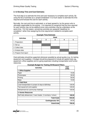 Drinking Water Quality Testing                                                Section 2 Planning


2.1.8 Develop Time and Cost Estimates

The final step is to estimate the time and cost necessary to complete each activity. By
using the list of activities as a ‘project breakdown’ it is much easier to estimate the time
required and forecast the cost for each activity.

Normally, the cost and time is estimated, or at least agreed to, by the person who is
ultimately responsible for the activity. It is important to recognize that the time required
for each activity may not be additive since many activities may be undertaken at the
same time. For this reason, sometimes activities are assigned ‘deadlines for
completion’ rather than assigning the time requirement needed to complete each
activity.
                                 Example Time Estimate
                                                              Week
         Activities
                                   1             2              3         4               5
1. Preparation
2. Set up
3. Collect data
4. Analyze data
5. Prepare final report

Cost estimates should be supported whenever possible by actual quotes (e.g. for testing
equipment and supplies). A budget should be prepared to include all capital costs (eg.
equipment, office supplies) and on-going expenses including transportation and human
resources.
                   Example Budget for Testing 30 Biosand Filters
                                                                               Cost
                                 Activities
                                                                              (US$)
      1. Office Supplies
      Paper                                                                            15.00
      Photocopies                                                                      30.00
      Printing                                                                         50.00
      Maps                                                                             10.00
      2. Field Work
      Local transportation to project (6 days at $20/day)                             120.00
      Test equipment and supplies                                                     120.00
      Refreshment for community meetings                                              120.00
      3. Human Resources
      Staff daily allowances (1 team leader, 3 members,1 driver)                      180.00
                                                            Total Costs               645.00
                                                 Contingencies 10%                     64.50
                                                            Grand total               709.50




                                                                                               23
 