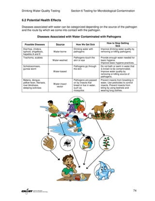 Drinking Water Quality Testing              Section 6 Testing for Microbiological Contamination


6.2 Potential Health Effects

Diseases associated with water can be categorized depending on the source of the pathogen
and the route by which we come into contact with the pathogen.

                Diseases Associated with Water Contaminated with Pathogens

                                                                             How to Stop Getting
  Possible Diseases            Source           How We Get Sick
                                                                                      Sick
 Diarrhea, cholera,                           Drinking water with       Improve drinking water quality by
 typhoid, shigellosis,       Water-borne      pathogens                 removing or killing pathogens.
 hepatitis A and E
 Trachoma, scabies                            Pathogens touch the       Provide enough water needed for
                             Water-washed     skin or eye               basic hygiene.
                                                                        Improve basic hygiene practices.
 Schistosomiasis,                             Pathogens go through      Do not bath or swim in water that
 guinea worm                                  the skin                  is known to be contaminated.
                             Water-based                                Improve water quality by
                                                                        removing or killing source of
                                                                        pathogens.
 Malaria, dengue,                             Pathogens are passed      Prevent insects from breeding in
 yellow fever, filariasis,                    on by insects that        water. Use pesticides to control
                             Water-insect
 river blindness,                             breed or live in water,   insects. Prevent insects from
                               vector
 sleeping sickness                            such as                   biting by using bednets and
                                              mosquitos                 wearing long clothes.




                                                                                                        74
 