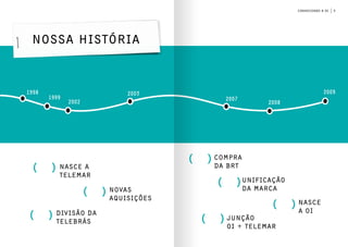 5conhecendo a oi
Nossa história
DIVISÃO DA
TELEBRÁS
NASCE A
TELEMAR
( )
( )
( )
( )
( )
( )
( )
NOVAS
AQUISIÇÕES
COMPRA
DA BRT
JUNÇÃO
Oi + TELEMAR
UNIFICAÇÃO
DA MARCA
NASCE
A oI
1998
1999
2002
2003
2007
2008
2009
 