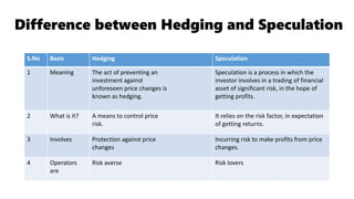 Difference between Hedging and Speculation
S.No Basis Hedging Speculation
1 Meaning The act of preventing an
investment against
unforeseen price changes is
known as hedging.
Speculation is a process in which the
investor involves in a trading of financial
asset of significant risk, in the hope of
getting profits.
2 What is it? A means to control price
risk.
It relies on the risk factor, in expectation
of getting returns.
3 Involves Protection against price
changes
Incurring risk to make profits from price
changes.
4 Operators
are
Risk averse Risk lovers
 