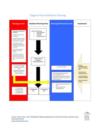Workbook for Measuring Resilience at the Communities and Link to Local ...