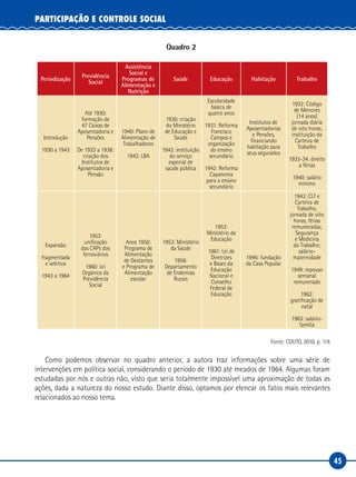 45
PARTICIPAÇÃO E CONTROLE SOCIAL
Quadro 2
Periodização
Previdência
Social
Assistência
Social e
Programas de
Alimentação e
Nutrição
Saúde Educação Habitação Trabalho
Introdução
1930 a 1943
Até 1930:
formação de
47 Caixas de
Aposentadoria e
Pensões
De 1933 a 1938:
criação dos
Institutos de
Aposentadoria e
Pensão
1940: Plano de
Alimentação de
Trabalhadores
1942: LBA
1930: criação
do Ministério
de Educação e
Saúde
1942: instituição
do serviço
especial de
saúde pública
Escolaridade
básica de
quatro anos
1931: Reforma
Francisco
Campos e
organização
do ensino
secundário
1942: Reforma
Capanema
para o ensino
secundário
Institutos de
Aposentadorias
e Pensões,
financiando
habitação para
seus segurados
1932: Código
de Menores
(14 anos)
jornada diária
de oito horas;
instituição da
Carteira de
Trabalho
1933-34: direito
a férias
1940: salário
mínimo
Expansão
fragmentada
e seletiva
1943 a 1964
1953:
unificação
das CAPs dos
ferroviários
1960: Lei
Orgânica da
Previdência
Social
Anos 1950:
Programa de
Alimentação
de Gestantes
e Programa de
Alimentação
escolar
1953: Ministério
da Saúde
1956:
Departamento
de Endemias
Rurais
1953:
Ministério da
Educação
1961: Lei de
Diretrizes
e Bases da
Educação
Nacional e
Conselho
Federal de
Educação
1946: fundação
da Casa Popular
1943: CLT e
Carteira de
Trabalho,
jornada de oito
horas, férias
remuneradas;
Segurança
e Medicina
do Trabalho;
salário-
maternidade
1949: repouso
semanal
remunerado
1962:
gratificação de
natal
1963: salário-
família
Fonte: COUTO, 2010, p. 118
Como podemos observar no quadro anterior, a autora traz informações sobre uma série de
intervenções em política social, considerando o período de 1930 até meados de 1964. Algumas foram
estudadas por nós e outras não, visto que seria totalmente impossível uma aproximação de todas as
ações, dada a natureza do nosso estudo. Diante disso, optamos por elencar os fatos mais relevantes
relacionados ao nosso tema.
 