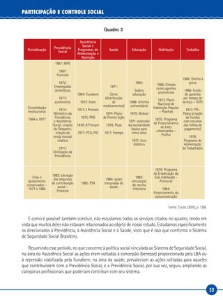 53
PARTICIPAÇÃO E CONTROLE SOCIAL
Quadro 3
Periodização
Previdência
Social
Assistência
Social e
Programas de
Alimentação e
Nutrição
Saúde Educação Habitação Trabalho
Consolidação
Institucional
1964 a 1977
1967: INPS
1967:
Funrural
1972:
Empregadas
domésticas
1973:
autônomos
1974:
Ministério da
Previdência
e Assistência
Social; criação
do Dataprev;
criação da
renda mensal
vitalícia
1977:
Unificação da
Previdência
1964: Funabem
1972: Inam
1973: I Pronam
1975: PNS
1976: II Pronam
1977: PCA, PAT
1971:
Ceme
(distribuição
de
medicamentos)
1974: Plano
de Pronta Ação
1976: Piass
1977: Inamps
1964:
Salário
educação
1968: reforma
universitária
1970: Mobral
1971: extensão
da escolaridade
básica para
cinco anos
1971: livro
didático
1966: Cohabs
como agentes
promotoras
1973: Plano
Nacional de
Habitação Popular
– Planhab
1975: Programa
de Financiamento
de lotes
urbanizados –
Proflur
1964: Direito à
greve
1966: Fundo
de garantia
por tempo de
serviço – FGTS
1972: PIS-
Pasep (criação
de fundos
com recursos
das folhas de
pagamento)
1976:
Programa de
Alimentação
do Trabalhador
Crise e
ajustamento
conservador –
1977 a 1985
1982: elevação
das alíquotas
de contribuição
social –
Finsocial
1985: PSA
1984: ações
integradas de
saúde
1983:
vinculação
da receita
tributária
1979: Programa
de Erradicação da
Sub-habitação –
Promorar
1984:
Financiamento da
autoconstrução
Fonte: Couto (2010, p. 129).
E como é possível também concluir, não estudamos todos os serviços citados no quadro, tendo em
vista que muitos deles não estavam relacionados ao objeto de nosso estudo. Estudamos especificamente
os direcionados à Previdência, à Assistência Social e à Saúde, visto que é isso que conforma o Sistema
de Seguridade Social Brasileiro.
Resumindo esse período, no que concerne à política social vinculada ao Sistema de Seguridade Social,
na área da Assistência Social as ações eram voltadas à concessão (benesse) proporcionada pela LBA ou
à repressão viabilizada pela Funabem; na área da saúde, prevaleciam as ações voltadas para aqueles
que contribuíssem com a Previdência Social, e a Previdência Social, por sua vez, seguiu ampliando as
categorias profissionais que poderiam contribuir com seu sistema.
 