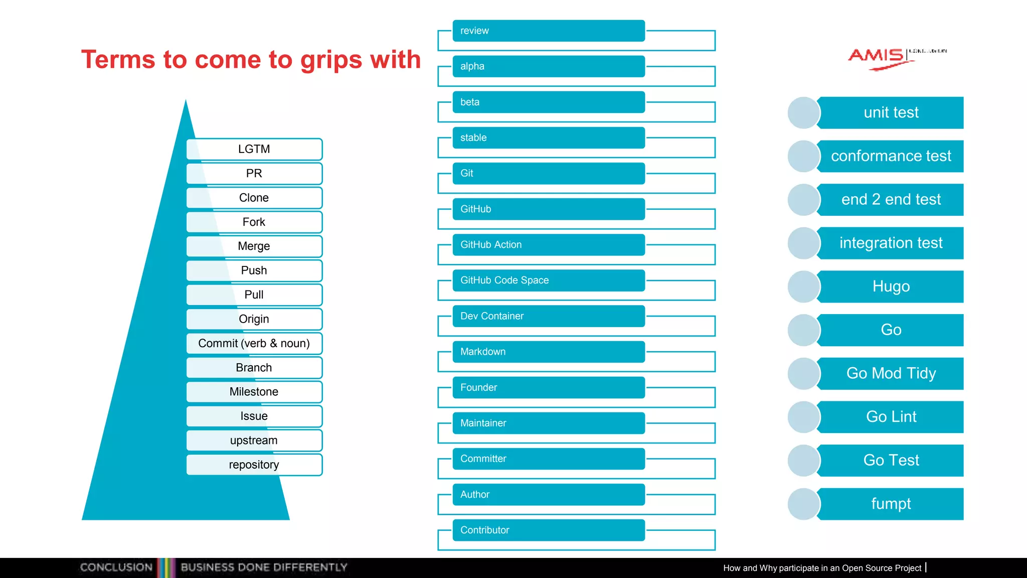 Publiek
Terms to come to grips with
LGTM
PR
Clone
Fork
Merge
Push
Pull
Origin
Commit (verb & noun)
Branch
Milestone
Issue
upstream
repository
How and Why participate in an Open Source Project
review
alpha
beta
stable
Git
GitHub
GitHub Action
GitHub Code Space
Dev Container
Markdown
Founder
Maintainer
Committer
Author
Contributor
unit test
conformance test
end 2 end test
integration test
Hugo
Go
Go Mod Tidy
Go Lint
Go Test
fumpt
 